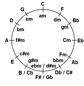 The Circle of Fifths