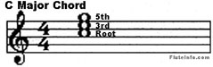 C Major Chord